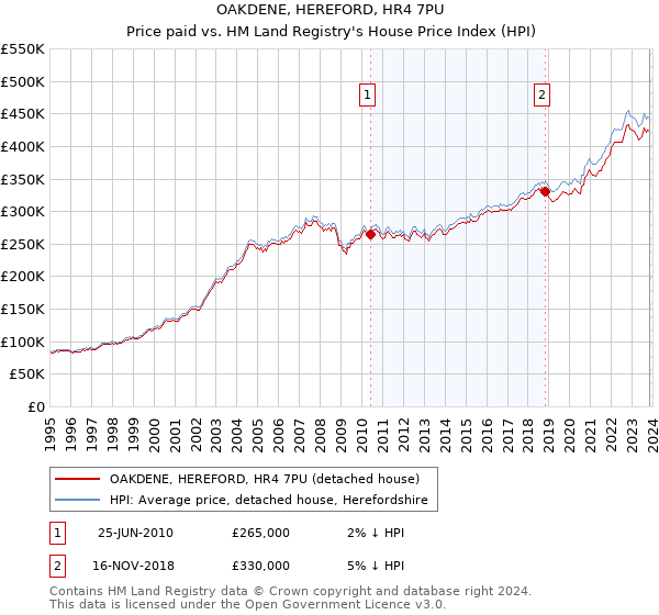 OAKDENE, HEREFORD, HR4 7PU: Price paid vs HM Land Registry's House Price Index