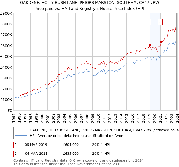 OAKDENE, HOLLY BUSH LANE, PRIORS MARSTON, SOUTHAM, CV47 7RW: Price paid vs HM Land Registry's House Price Index