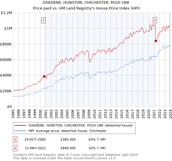 OAKDENE, HUNSTON, CHICHESTER, PO20 1NR: Price paid vs HM Land Registry's House Price Index