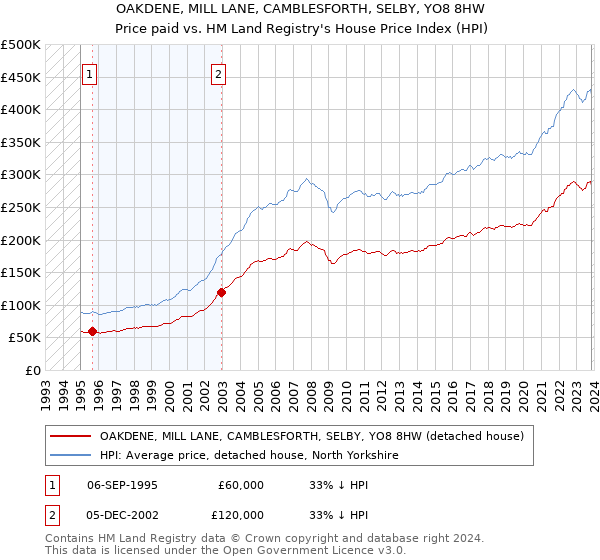 OAKDENE, MILL LANE, CAMBLESFORTH, SELBY, YO8 8HW: Price paid vs HM Land Registry's House Price Index