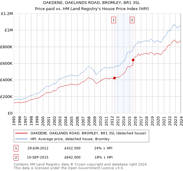 OAKDENE, OAKLANDS ROAD, BROMLEY, BR1 3SL: Price paid vs HM Land Registry's House Price Index