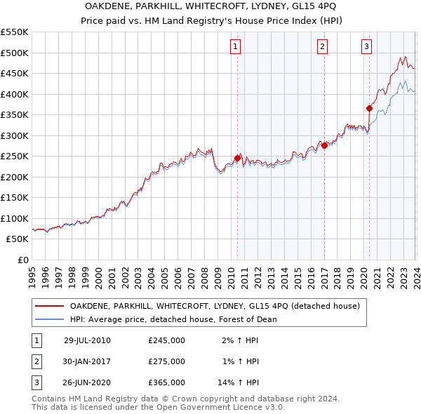 OAKDENE, PARKHILL, WHITECROFT, LYDNEY, GL15 4PQ: Price paid vs HM Land Registry's House Price Index