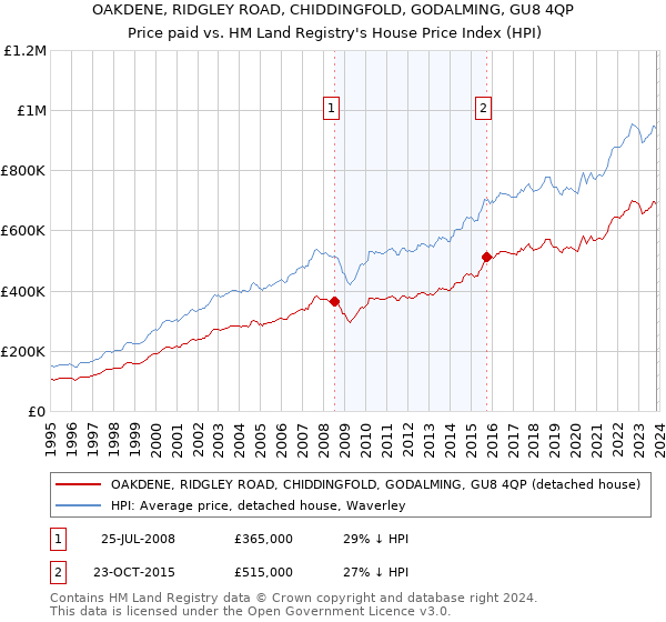OAKDENE, RIDGLEY ROAD, CHIDDINGFOLD, GODALMING, GU8 4QP: Price paid vs HM Land Registry's House Price Index