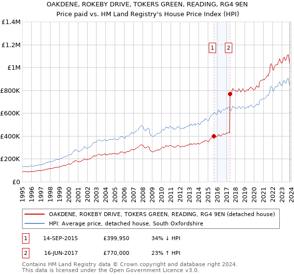 OAKDENE, ROKEBY DRIVE, TOKERS GREEN, READING, RG4 9EN: Price paid vs HM Land Registry's House Price Index