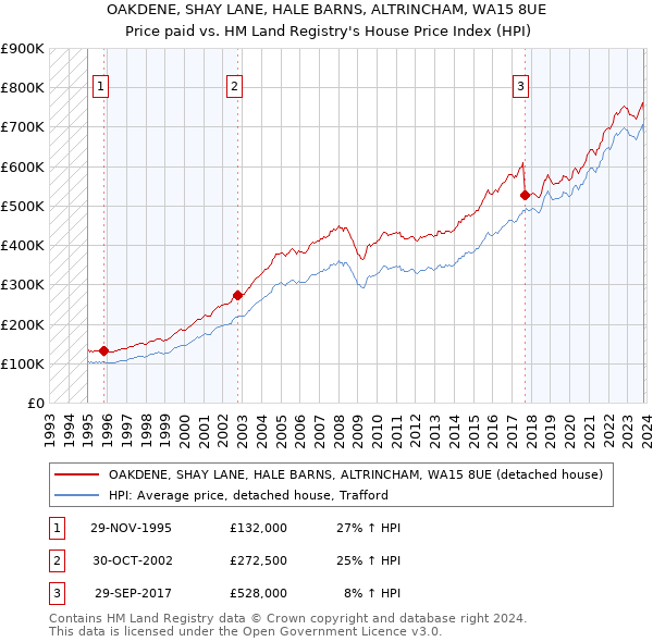 OAKDENE, SHAY LANE, HALE BARNS, ALTRINCHAM, WA15 8UE: Price paid vs HM Land Registry's House Price Index
