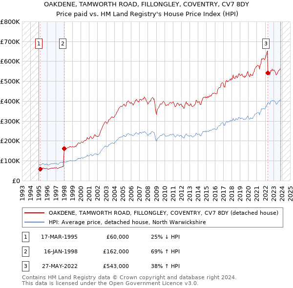 OAKDENE, TAMWORTH ROAD, FILLONGLEY, COVENTRY, CV7 8DY: Price paid vs HM Land Registry's House Price Index