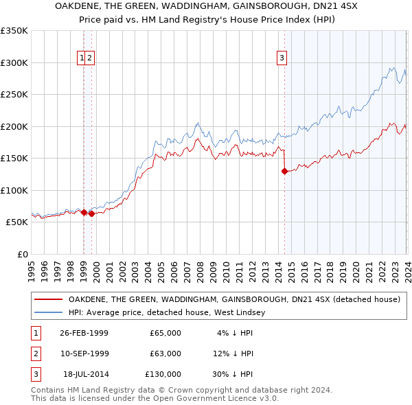 OAKDENE, THE GREEN, WADDINGHAM, GAINSBOROUGH, DN21 4SX: Price paid vs HM Land Registry's House Price Index