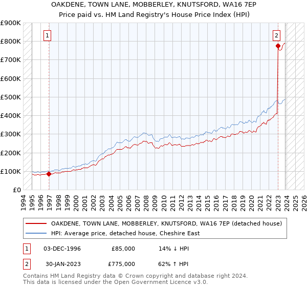 OAKDENE, TOWN LANE, MOBBERLEY, KNUTSFORD, WA16 7EP: Price paid vs HM Land Registry's House Price Index