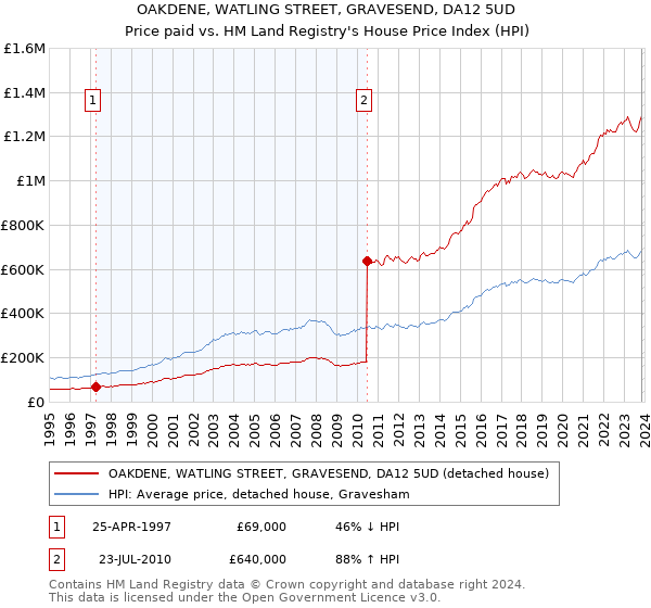 OAKDENE, WATLING STREET, GRAVESEND, DA12 5UD: Price paid vs HM Land Registry's House Price Index