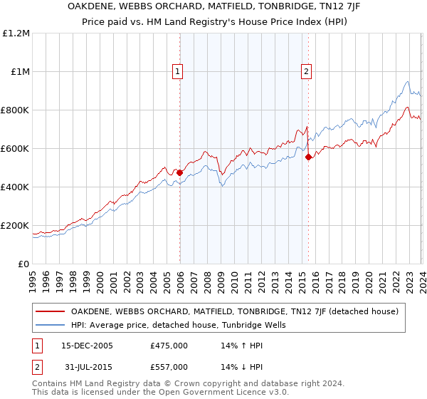 OAKDENE, WEBBS ORCHARD, MATFIELD, TONBRIDGE, TN12 7JF: Price paid vs HM Land Registry's House Price Index