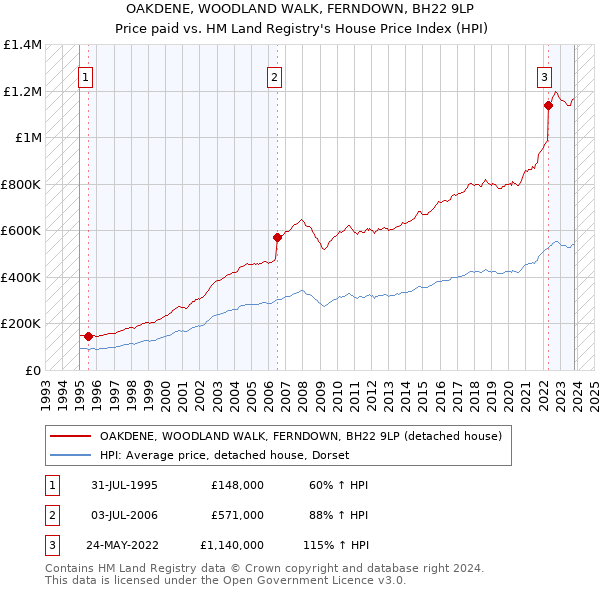 OAKDENE, WOODLAND WALK, FERNDOWN, BH22 9LP: Price paid vs HM Land Registry's House Price Index