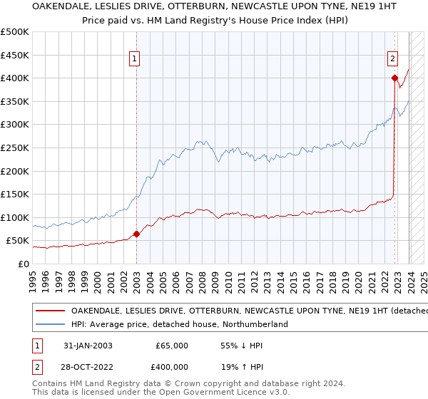 OAKENDALE, LESLIES DRIVE, OTTERBURN, NEWCASTLE UPON TYNE, NE19 1HT: Price paid vs HM Land Registry's House Price Index