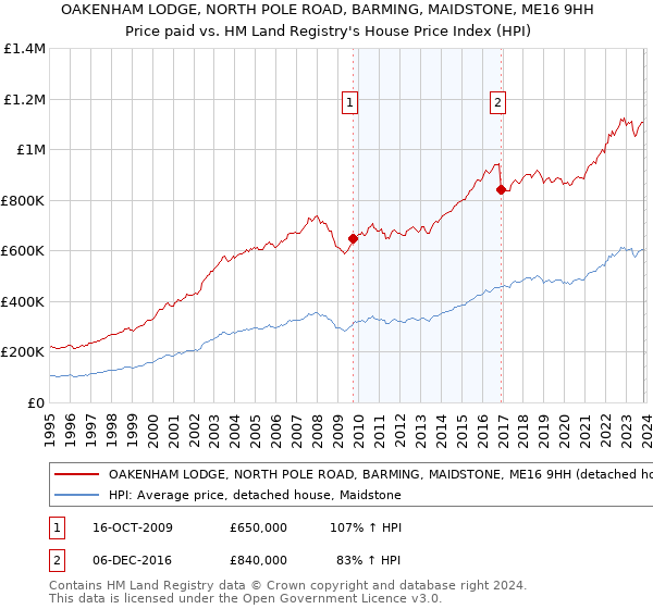 OAKENHAM LODGE, NORTH POLE ROAD, BARMING, MAIDSTONE, ME16 9HH: Price paid vs HM Land Registry's House Price Index