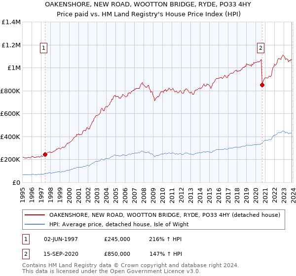 OAKENSHORE, NEW ROAD, WOOTTON BRIDGE, RYDE, PO33 4HY: Price paid vs HM Land Registry's House Price Index