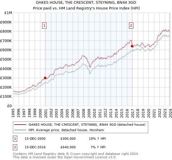 OAKES HOUSE, THE CRESCENT, STEYNING, BN44 3GD: Price paid vs HM Land Registry's House Price Index