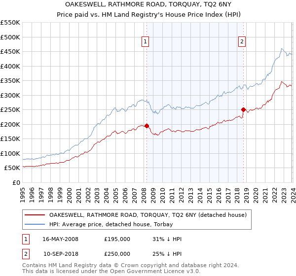 OAKESWELL, RATHMORE ROAD, TORQUAY, TQ2 6NY: Price paid vs HM Land Registry's House Price Index