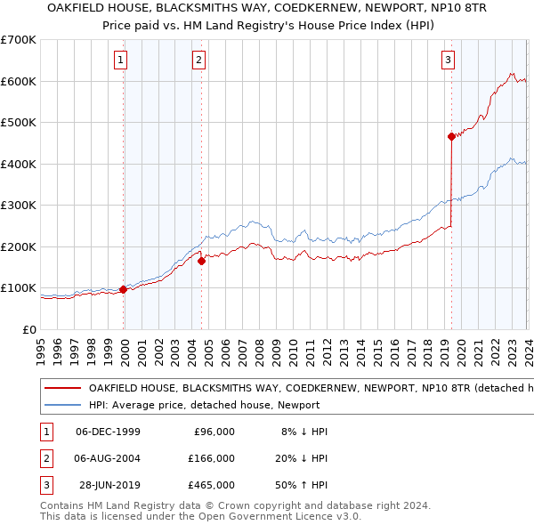 OAKFIELD HOUSE, BLACKSMITHS WAY, COEDKERNEW, NEWPORT, NP10 8TR: Price paid vs HM Land Registry's House Price Index