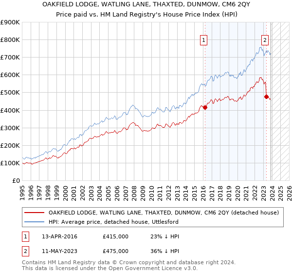 OAKFIELD LODGE, WATLING LANE, THAXTED, DUNMOW, CM6 2QY: Price paid vs HM Land Registry's House Price Index