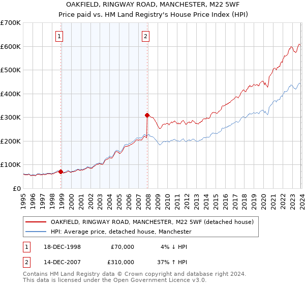 OAKFIELD, RINGWAY ROAD, MANCHESTER, M22 5WF: Price paid vs HM Land Registry's House Price Index