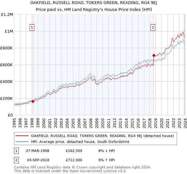 OAKFIELD, RUSSELL ROAD, TOKERS GREEN, READING, RG4 9EJ: Price paid vs HM Land Registry's House Price Index