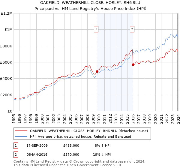 OAKFIELD, WEATHERHILL CLOSE, HORLEY, RH6 9LU: Price paid vs HM Land Registry's House Price Index
