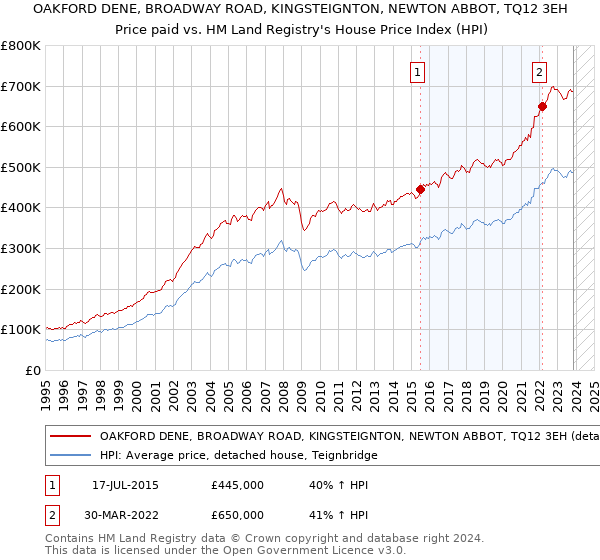 OAKFORD DENE, BROADWAY ROAD, KINGSTEIGNTON, NEWTON ABBOT, TQ12 3EH: Price paid vs HM Land Registry's House Price Index