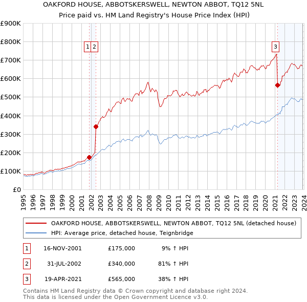 OAKFORD HOUSE, ABBOTSKERSWELL, NEWTON ABBOT, TQ12 5NL: Price paid vs HM Land Registry's House Price Index
