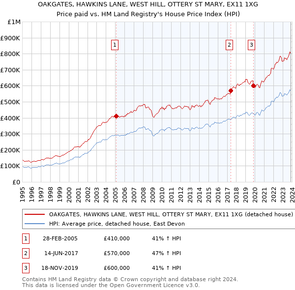OAKGATES, HAWKINS LANE, WEST HILL, OTTERY ST MARY, EX11 1XG: Price paid vs HM Land Registry's House Price Index
