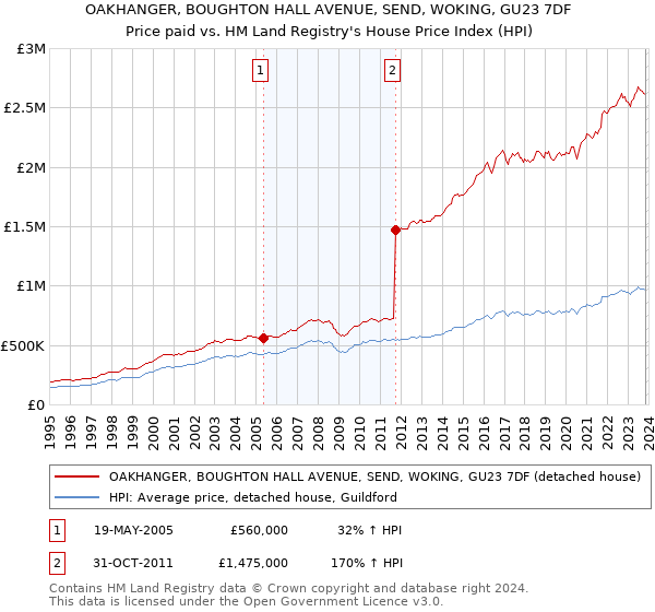 OAKHANGER, BOUGHTON HALL AVENUE, SEND, WOKING, GU23 7DF: Price paid vs HM Land Registry's House Price Index