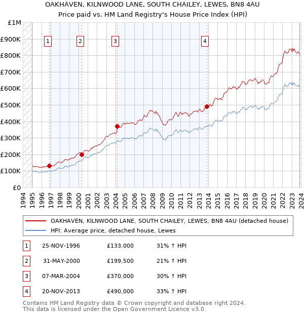OAKHAVEN, KILNWOOD LANE, SOUTH CHAILEY, LEWES, BN8 4AU: Price paid vs HM Land Registry's House Price Index