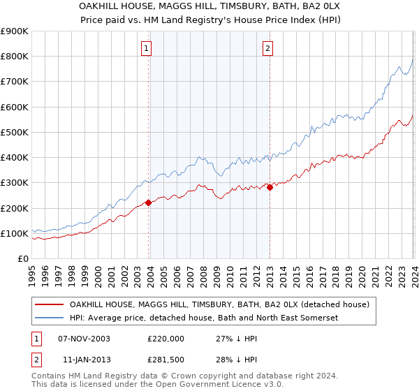 OAKHILL HOUSE, MAGGS HILL, TIMSBURY, BATH, BA2 0LX: Price paid vs HM Land Registry's House Price Index