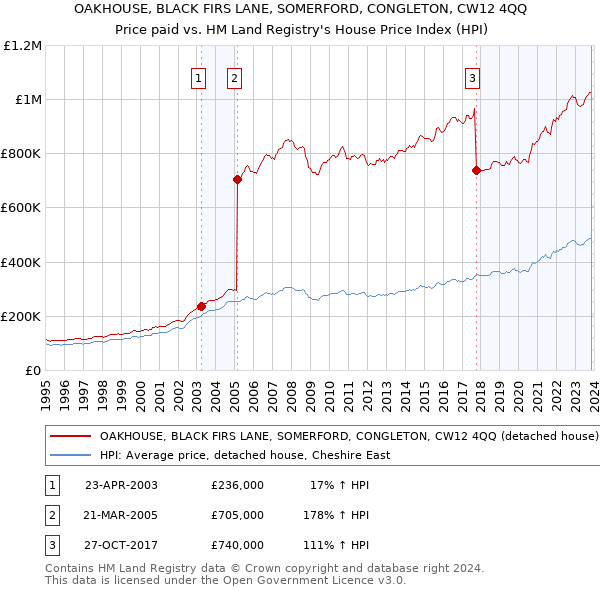 OAKHOUSE, BLACK FIRS LANE, SOMERFORD, CONGLETON, CW12 4QQ: Price paid vs HM Land Registry's House Price Index