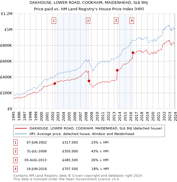 OAKHOUSE, LOWER ROAD, COOKHAM, MAIDENHEAD, SL6 9HJ: Price paid vs HM Land Registry's House Price Index