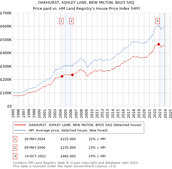 OAKHURST, ASHLEY LANE, NEW MILTON, BH25 5AQ: Price paid vs HM Land Registry's House Price Index