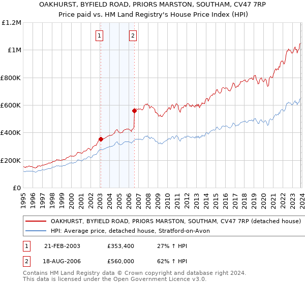 OAKHURST, BYFIELD ROAD, PRIORS MARSTON, SOUTHAM, CV47 7RP: Price paid vs HM Land Registry's House Price Index