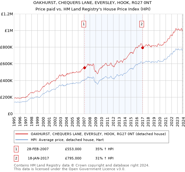OAKHURST, CHEQUERS LANE, EVERSLEY, HOOK, RG27 0NT: Price paid vs HM Land Registry's House Price Index