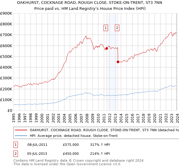 OAKHURST, COCKNAGE ROAD, ROUGH CLOSE, STOKE-ON-TRENT, ST3 7NN: Price paid vs HM Land Registry's House Price Index