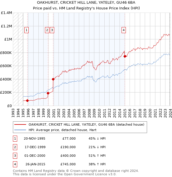 OAKHURST, CRICKET HILL LANE, YATELEY, GU46 6BA: Price paid vs HM Land Registry's House Price Index