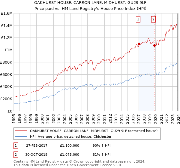 OAKHURST HOUSE, CARRON LANE, MIDHURST, GU29 9LF: Price paid vs HM Land Registry's House Price Index