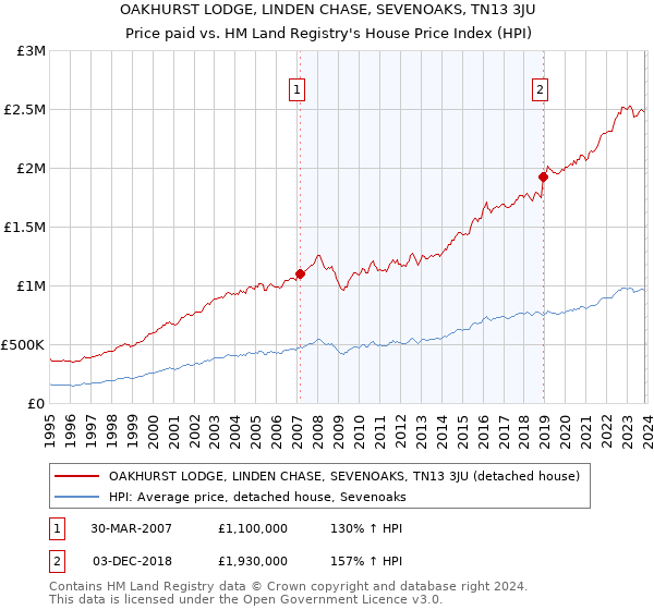 OAKHURST LODGE, LINDEN CHASE, SEVENOAKS, TN13 3JU: Price paid vs HM Land Registry's House Price Index