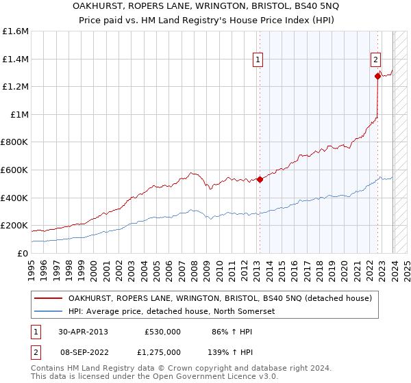 OAKHURST, ROPERS LANE, WRINGTON, BRISTOL, BS40 5NQ: Price paid vs HM Land Registry's House Price Index