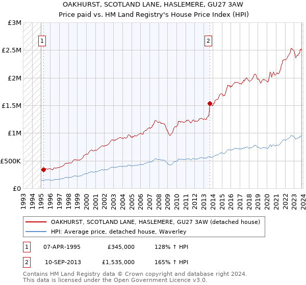 OAKHURST, SCOTLAND LANE, HASLEMERE, GU27 3AW: Price paid vs HM Land Registry's House Price Index