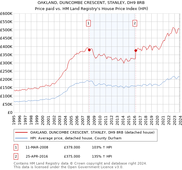 OAKLAND, DUNCOMBE CRESCENT, STANLEY, DH9 8RB: Price paid vs HM Land Registry's House Price Index