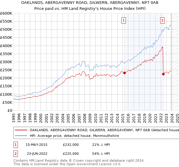 OAKLANDS, ABERGAVENNY ROAD, GILWERN, ABERGAVENNY, NP7 0AB: Price paid vs HM Land Registry's House Price Index