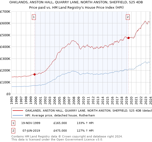 OAKLANDS, ANSTON HALL, QUARRY LANE, NORTH ANSTON, SHEFFIELD, S25 4DB: Price paid vs HM Land Registry's House Price Index