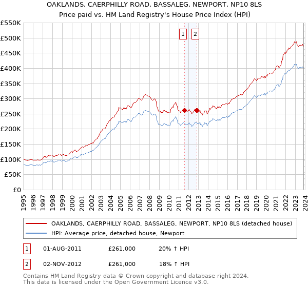 OAKLANDS, CAERPHILLY ROAD, BASSALEG, NEWPORT, NP10 8LS: Price paid vs HM Land Registry's House Price Index