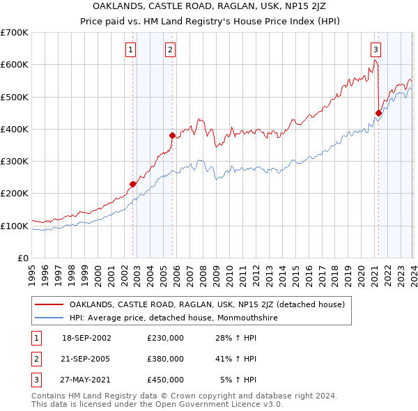 OAKLANDS, CASTLE ROAD, RAGLAN, USK, NP15 2JZ: Price paid vs HM Land Registry's House Price Index