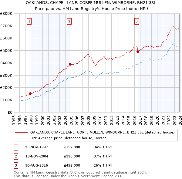 OAKLANDS, CHAPEL LANE, CORFE MULLEN, WIMBORNE, BH21 3SL: Price paid vs HM Land Registry's House Price Index