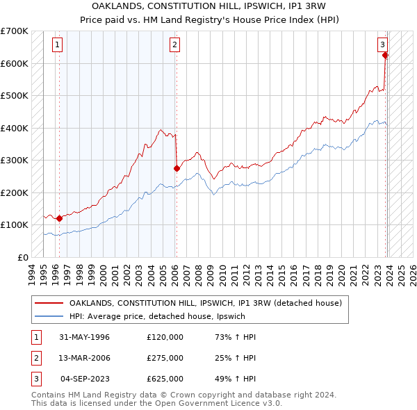 OAKLANDS, CONSTITUTION HILL, IPSWICH, IP1 3RW: Price paid vs HM Land Registry's House Price Index