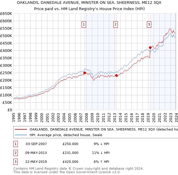 OAKLANDS, DANEDALE AVENUE, MINSTER ON SEA, SHEERNESS, ME12 3QX: Price paid vs HM Land Registry's House Price Index